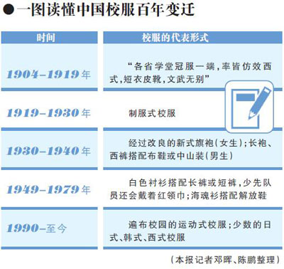一图看懂中国校服百年变迁